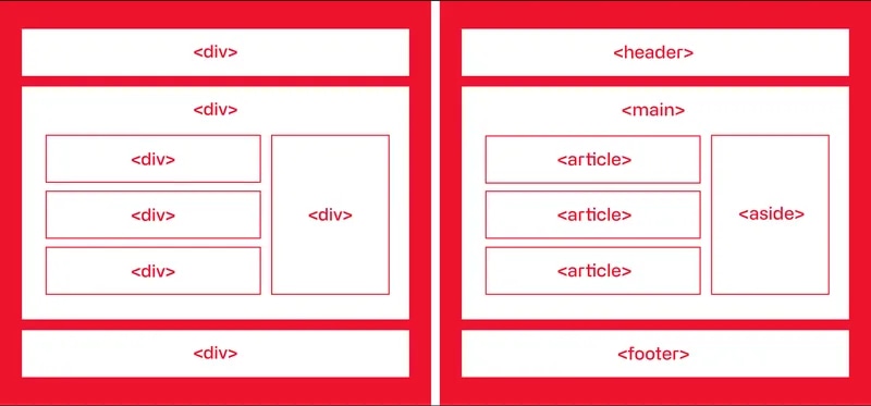 Visueller Vergleich von nicht-semantischem HTML im Vergleich zu semantischem HTML.