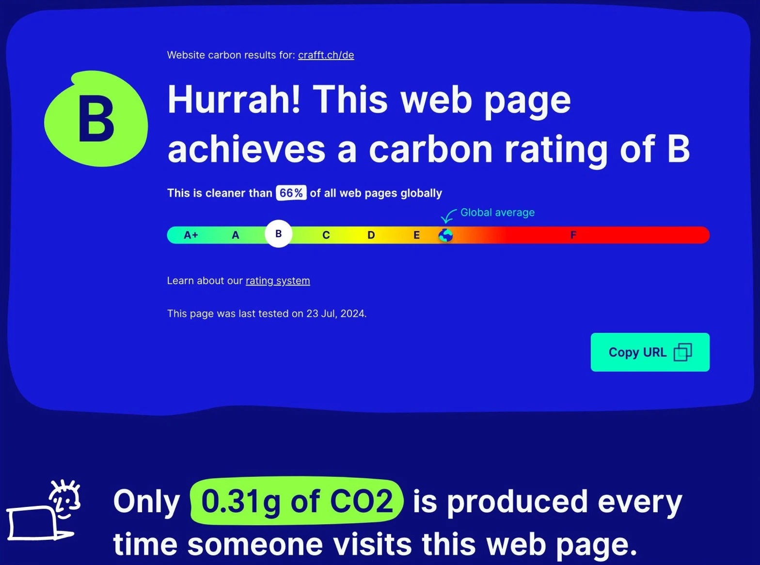 Quelle: websitecarbon.com - CO2 Reduktion auf unserer Startseite dank nachhaltiger Webentwicklung.