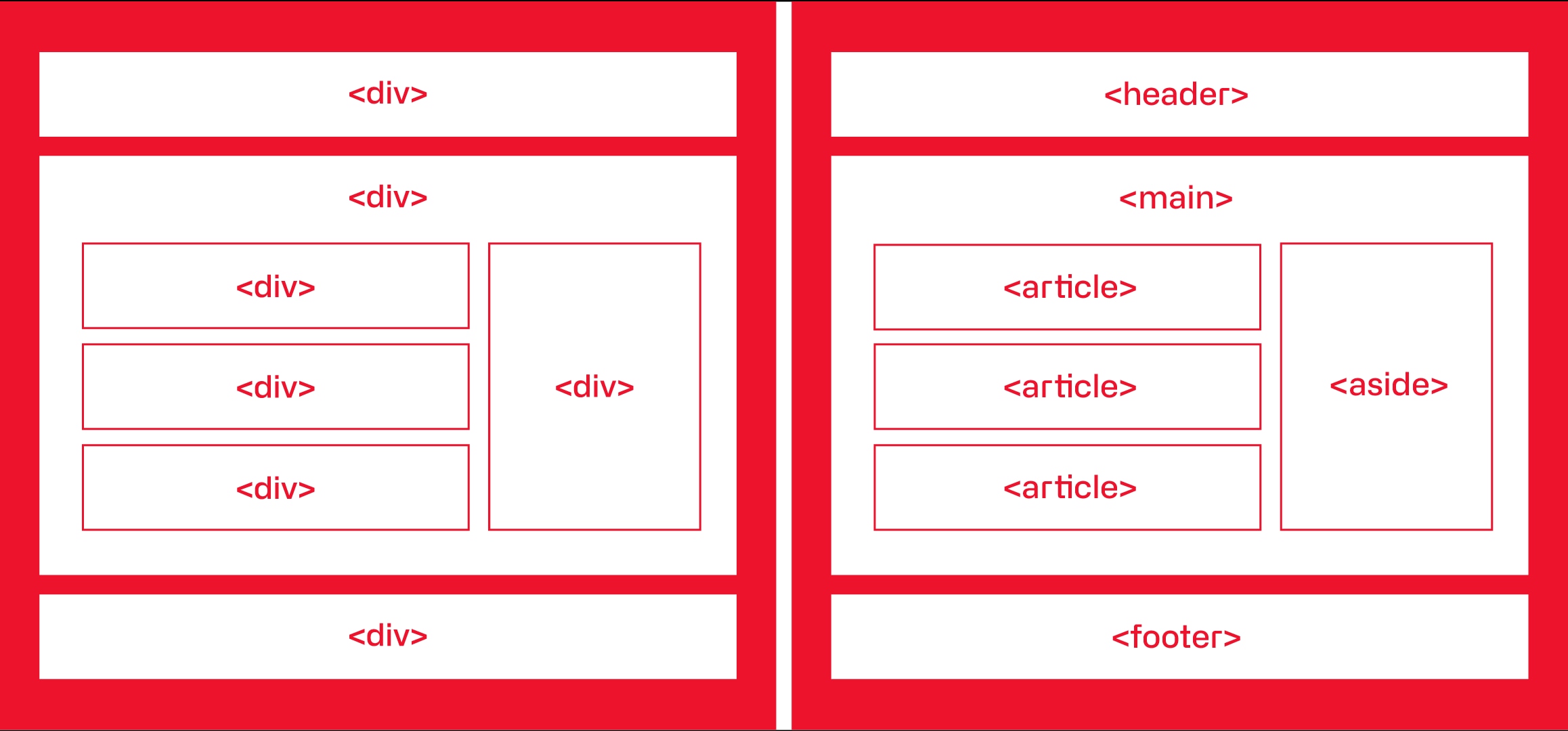 Visueller Vergleich von nicht-semantischem HTML im Vergleich zu semantischem HTML.