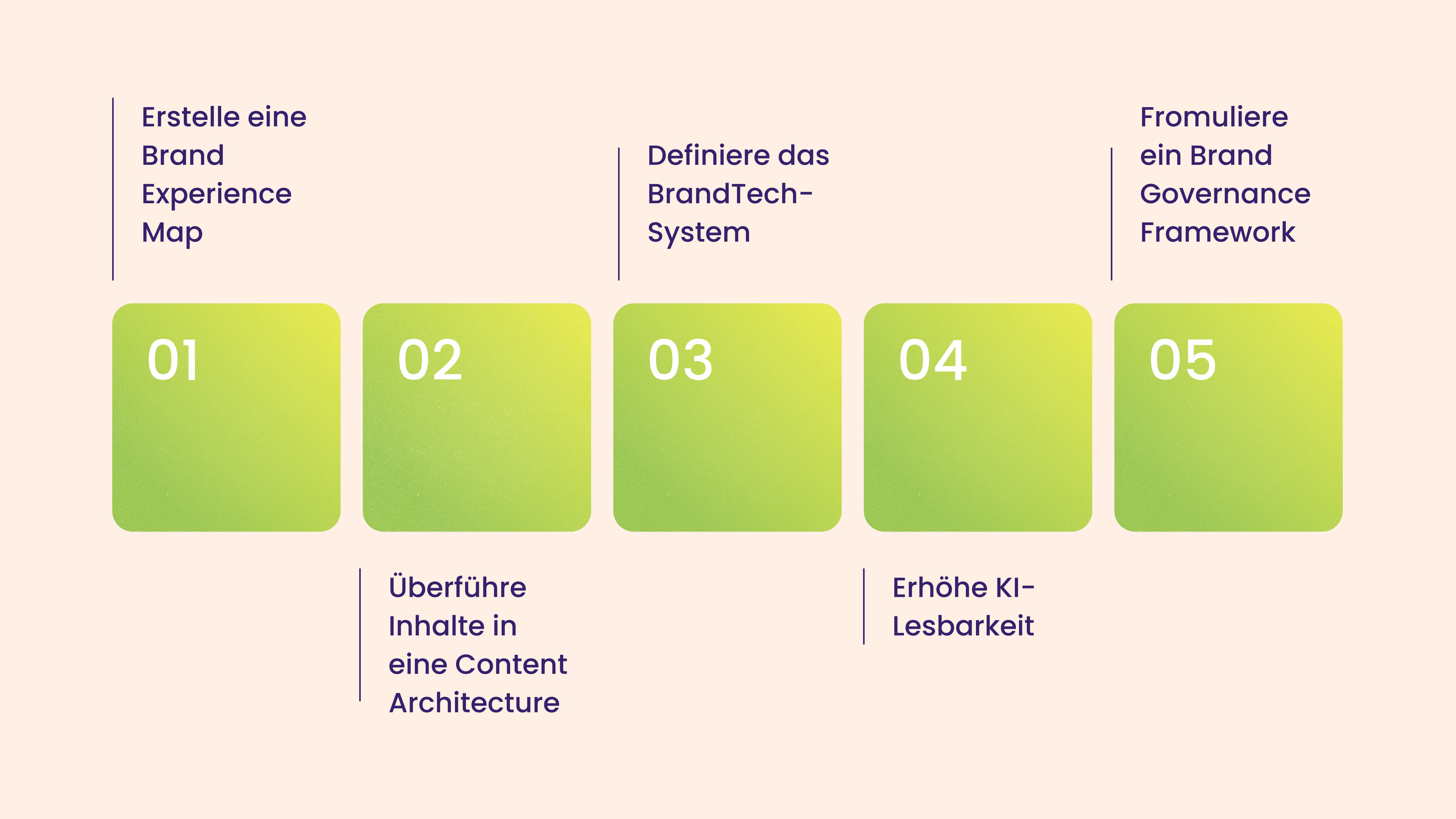 BrandSystem Sprint: Ein Schritt-für-Schritt-Ansatz zur Konzeption, Entwicklung und Lancierung einer systematischen, menschen- und maschinenfreundlichen Website.