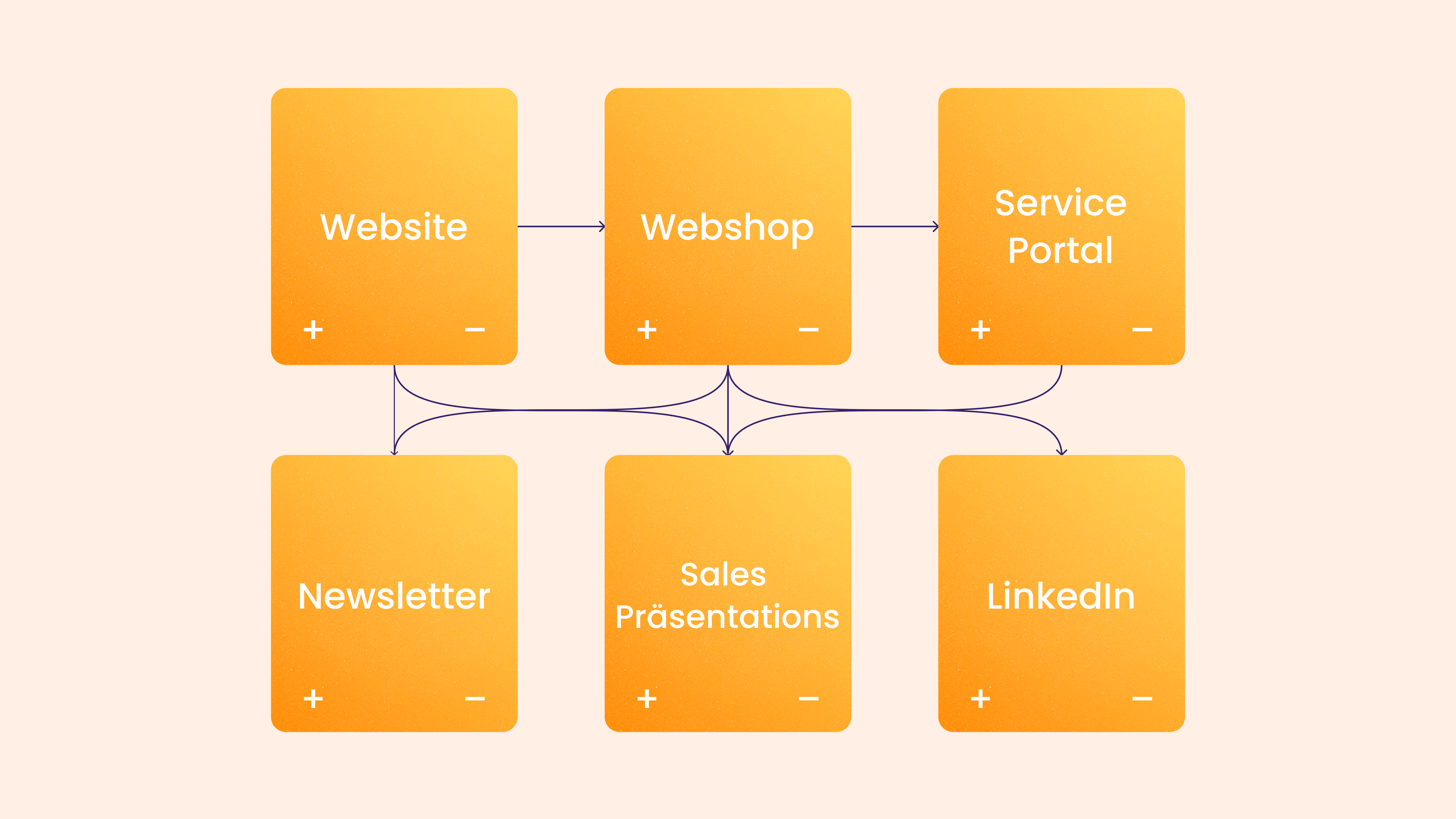 Die Brand Experience Gap nimmt die unterschiedlichen User Journeys unter die Lupe und bringt Verbesserungsvorschläge