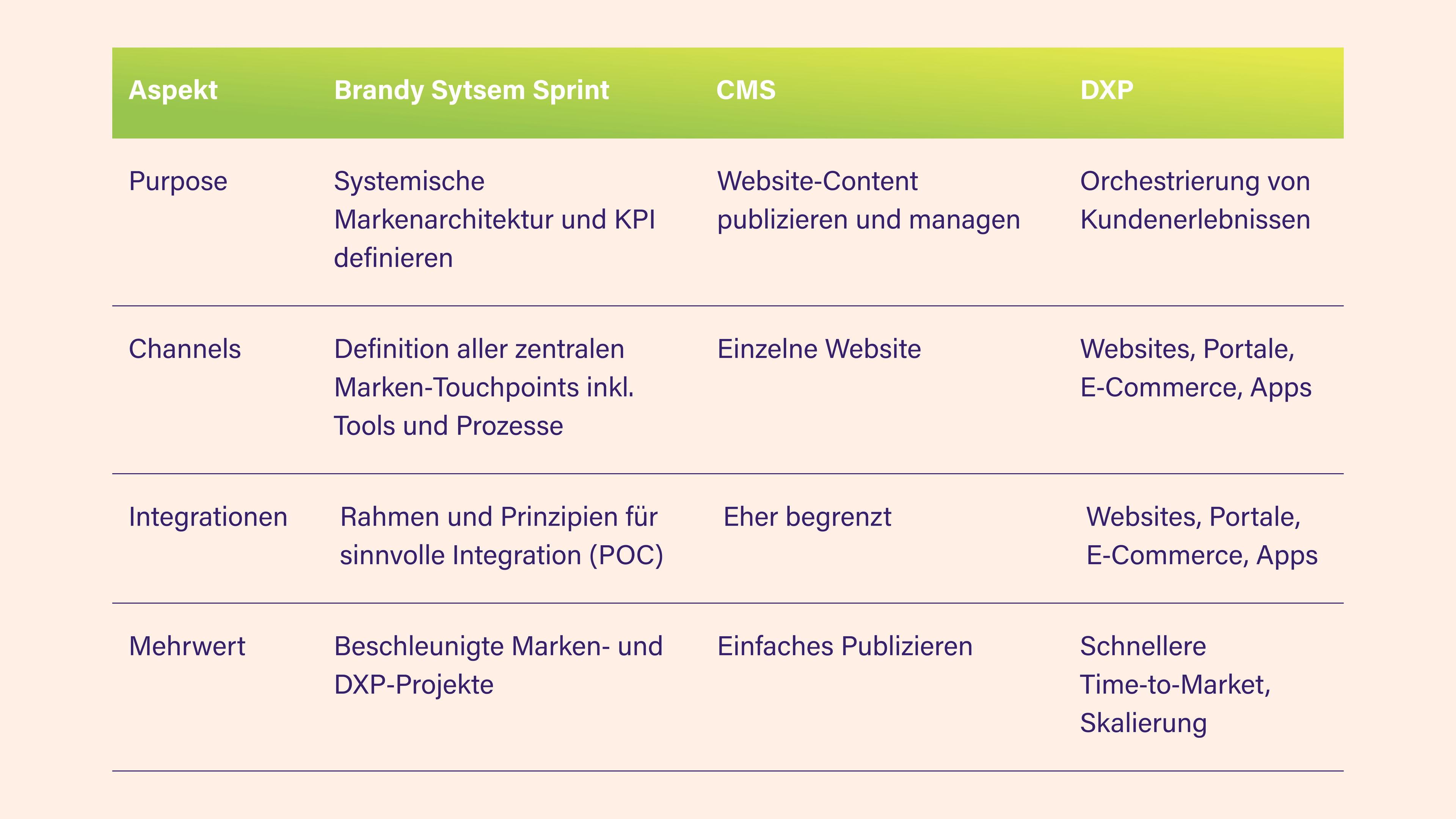 Von BrandSystem über CMS zu DXP – die volle Wirkung erzielt man mit integrierten Systemen